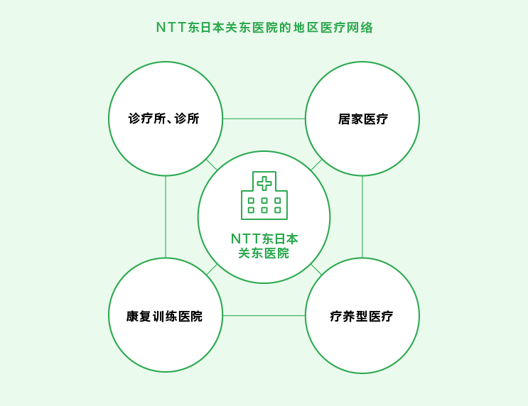 NTT东日本关东医院的地区医疗网络　+　诊疗所、诊所　+　居家医疗　+　疗养型医疗　+　康复训练医院