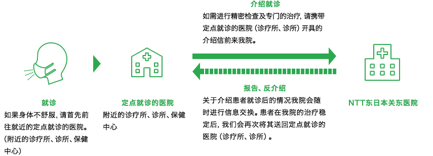 就诊　+　如果身体不舒服，请首先前往就近的定点就诊的医院。　+　附近的诊疗所、诊所、保健中心　+　定点就诊的医院　+　附近的诊疗所、诊所、保健中心　+　介绍就诊　+　如需进行精密检查及专门的治疗，请携带定点就诊的医院（诊疗所、诊所）开具的介绍信前来我院。　+　报告、反介绍　+　关于介绍患者就诊后的情况我院会随时进行信息交换。患者在我院的治疗稳定后，我们会再次将其送回定点就诊的医院（诊疗所、诊所）。