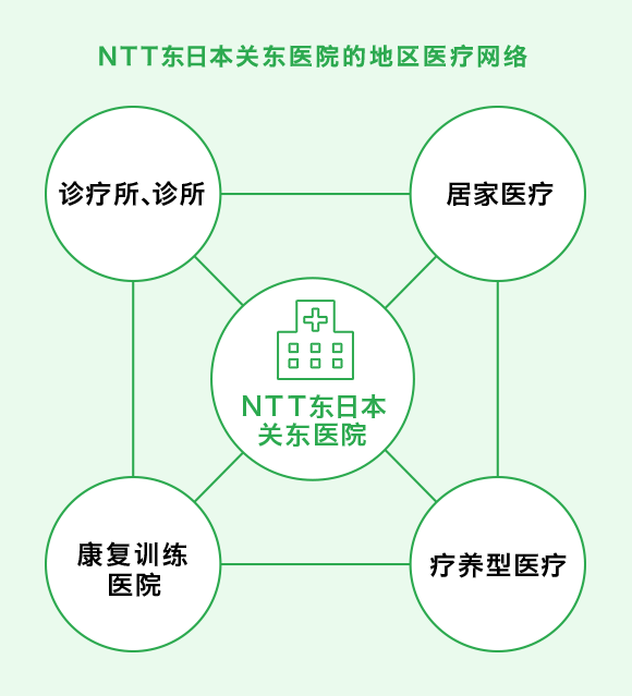 NTT东日本关东医院的地区医疗网络　+　诊疗所、诊所　+　居家医疗　+　疗养型医疗　+　康复训练医院