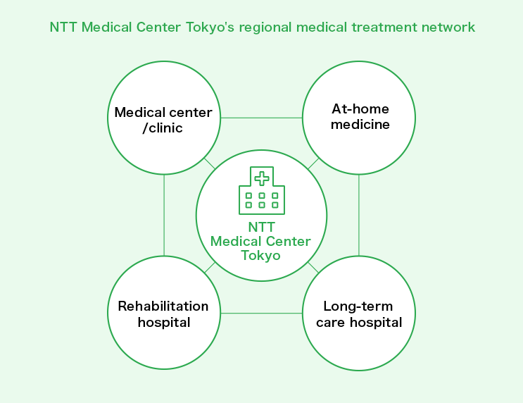 NTT Medical Center Tokyo's regional medical treatment network　+　medical center/clinic　+　at-home medicine　+　long-term care hospital　+　ehabilitation hospital