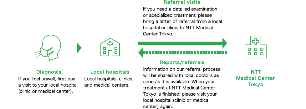 Diagnosis　+　If you feel unwell, first pay a visit to your local hospital　+　(clinic or medical center).　+　Local hospitals　+　Local hospitals, clinics, and medical centers　+　Referral visits　+　If you need a detailed examination or specialized treatment, please bring a letter of referral from a local hospital or clinic to NTT Medical Center Tokyo.　+　Reports/referrals　+　Information on our referral process will be shared with local doctors as soon as it is available. When your treatment at NTT Medical Center Tokyo is finished, please visit your local hospital (clinic or medical center) again.