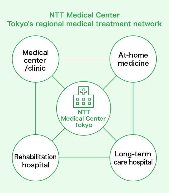 NTT Medical Center Tokyo's regional medical treatment network　+　medical center/clinic　+　at-home medicine　+　long-term care hospital　+　ehabilitation hospital