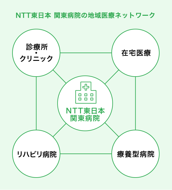 営利を目的とせず地域医療に貢献します