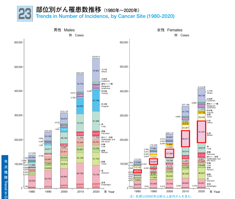 部位別がん罹患数推移(1980年~2020年)