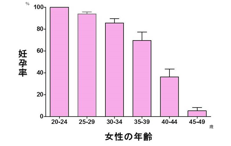 女性の年齢と出産数の変化の図