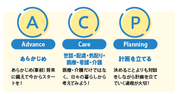 A(Advance)あらかじめ、C(Care)世話・配慮・気配り・医療・看護・介護、P(Planning)計画を立てる