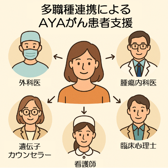 多職種連携によるAYAがん患者支援の画像