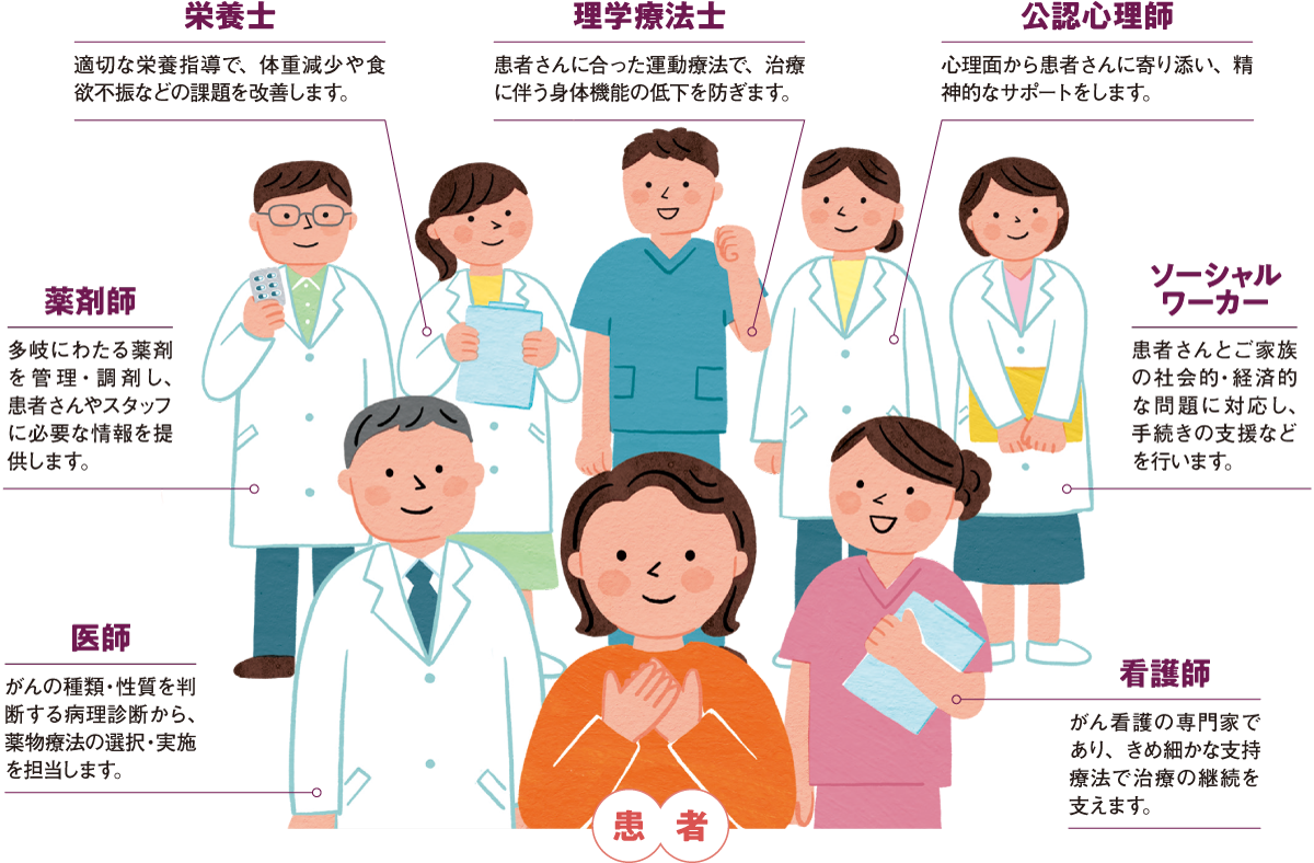 多職種による多彩な視点で、行き届いた治療・ケアを提供のイメージ画像