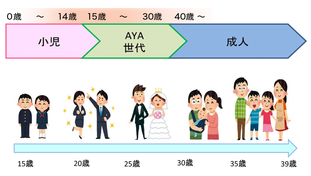 AYA（Adolescent＆Young Adult）世代とは？