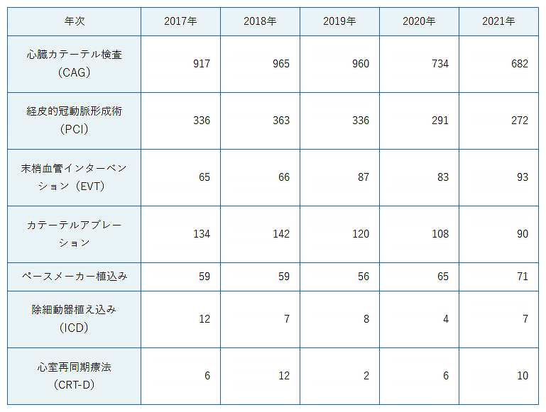 循環器内科 診療実績 人と 地域と つながる医療 Ntt東日本 関東病院