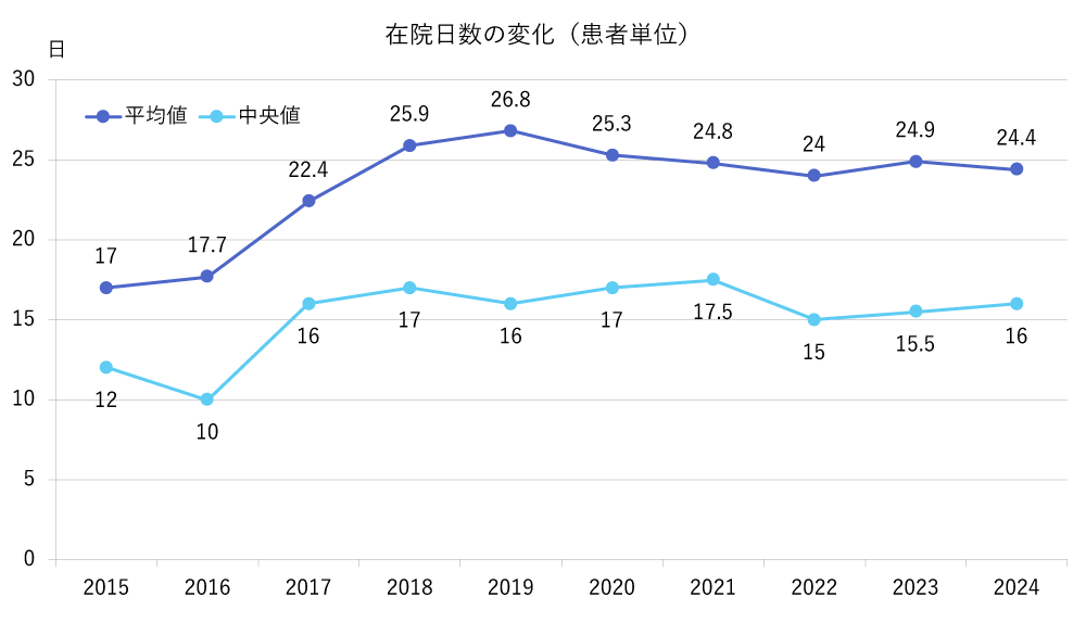 在院日数の変化