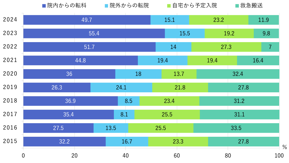 入院経路別割合