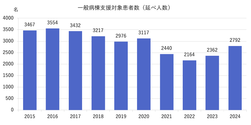 一般病棟支援対象患者数（述べ人数）