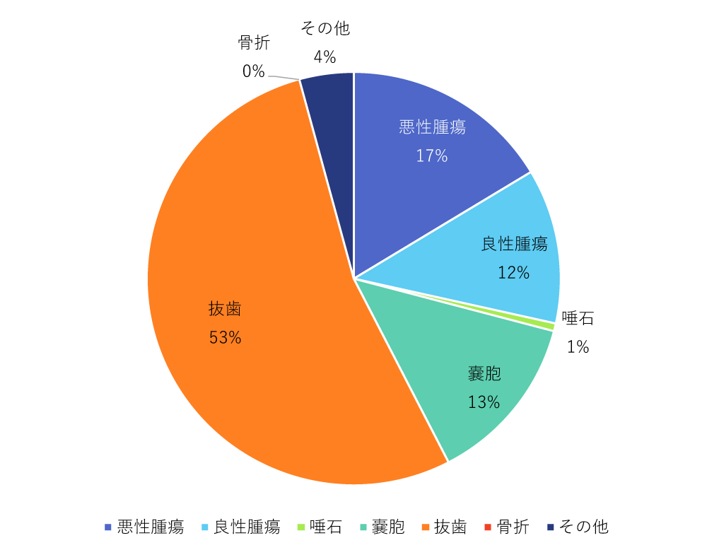 入院手術