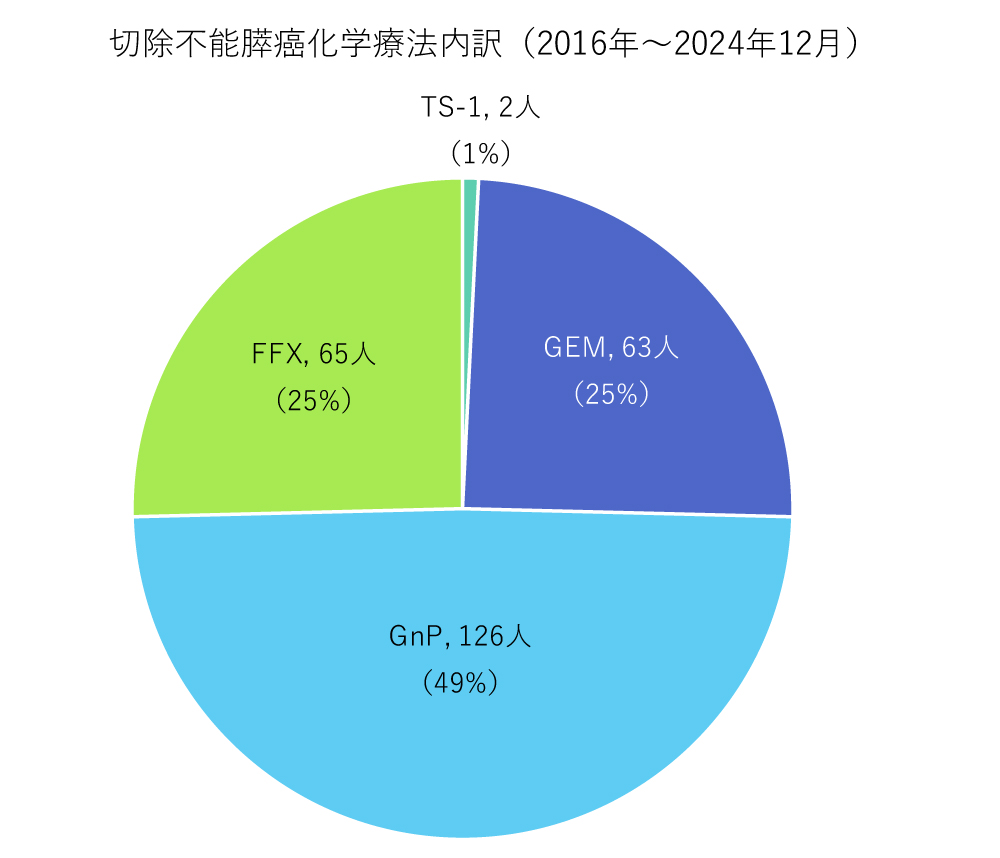 膵癌化学療法内訳