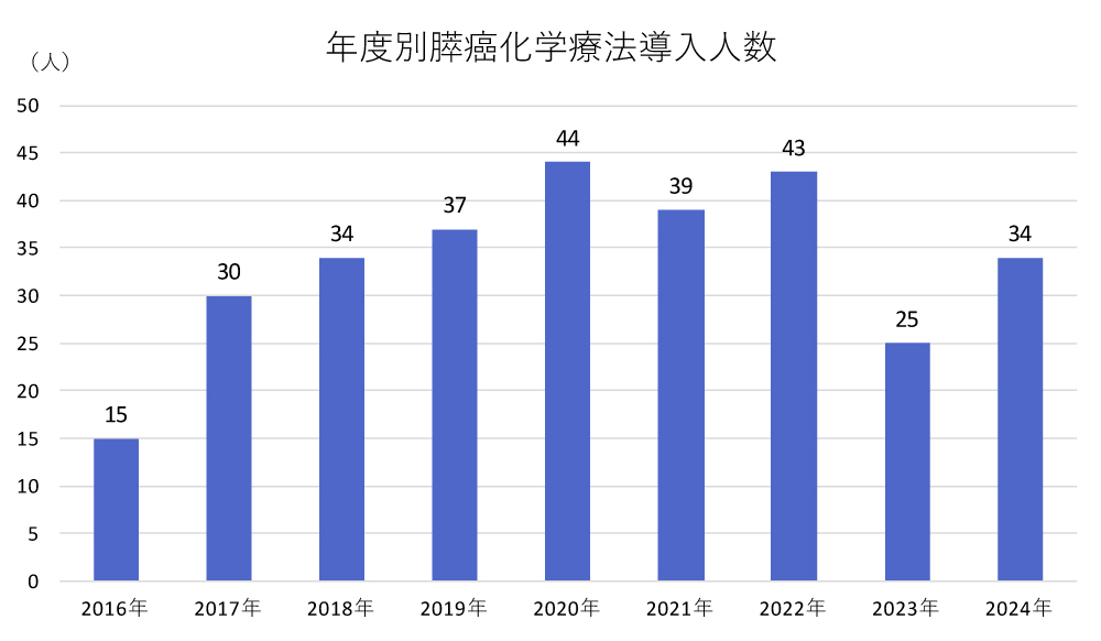 年度別膵癌化学療法人数