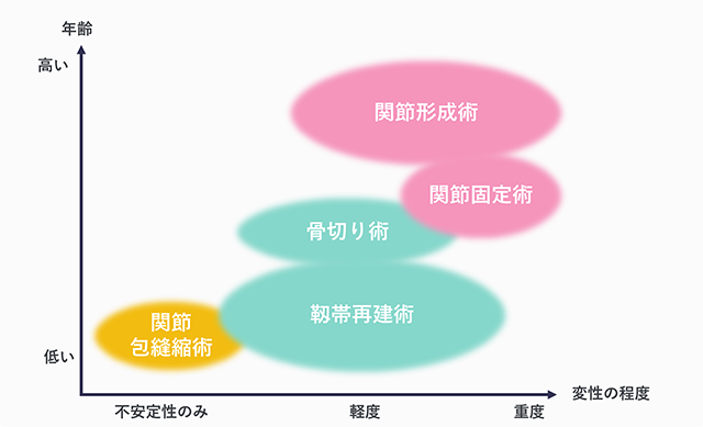 年齢と変性の程度に対する術式の分布図