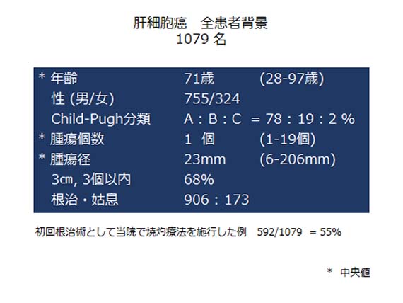 肝細胞癌　全患者背景　1079 名