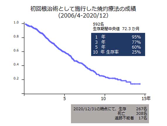 初回根治術として施行した焼灼療法の成績（2006/4-2020/12）