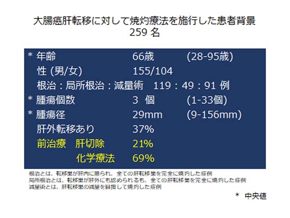 大腸癌肝転移に対して焼灼療法を施行した患者背景　259 名