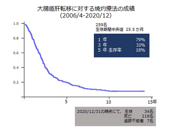 大腸癌肝転移に対する焼灼療法の成績（2006/4-2020/12）