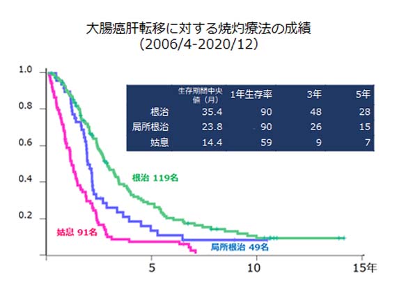 大腸癌肝転移に対する焼灼療法の成績（2006/4-2020/12）