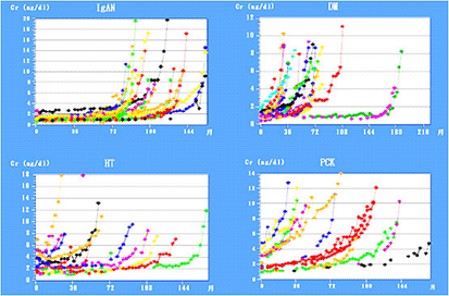 Figure 1: Progression leading up to the start of dialysis according to disease