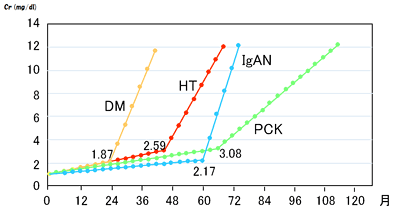 Figure 2: Typical Cr shifts for four diseases up to end-stage renal failure