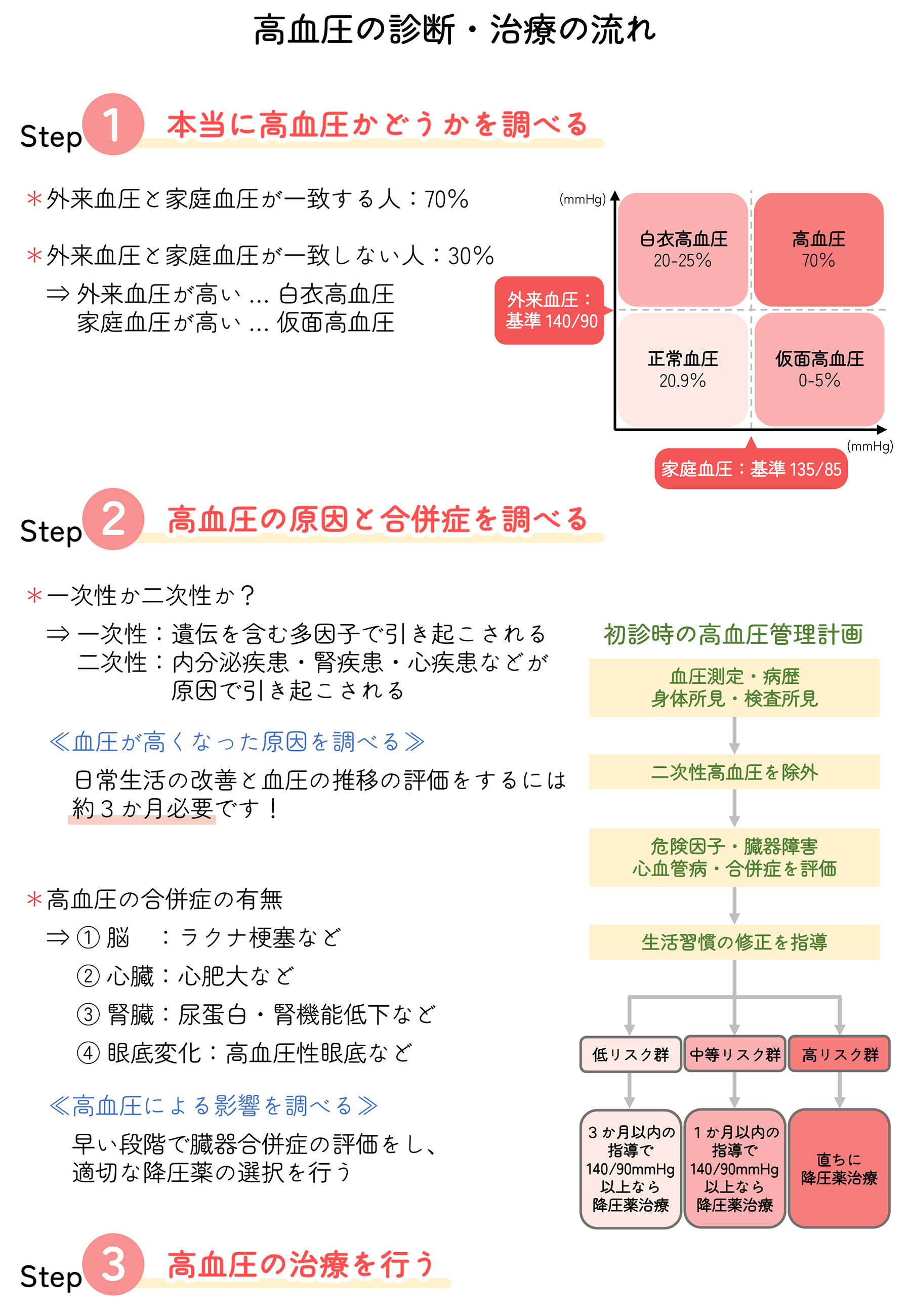 図3 高血圧症診断・治療の手順の画像