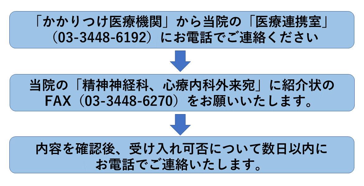 入院ご依頼手順