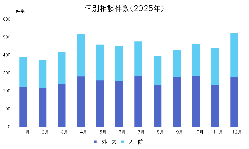 個別相談件数（2025年）のグラフ
