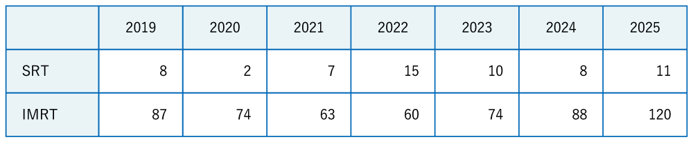 年ごとのIMRT・SRTの治療件数の表