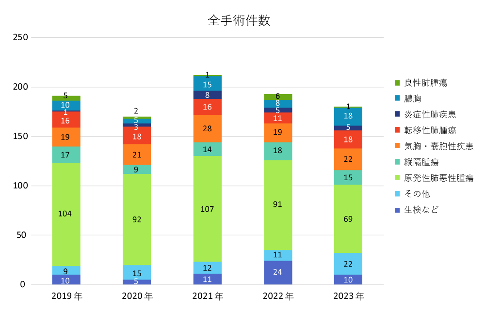 全手術件数