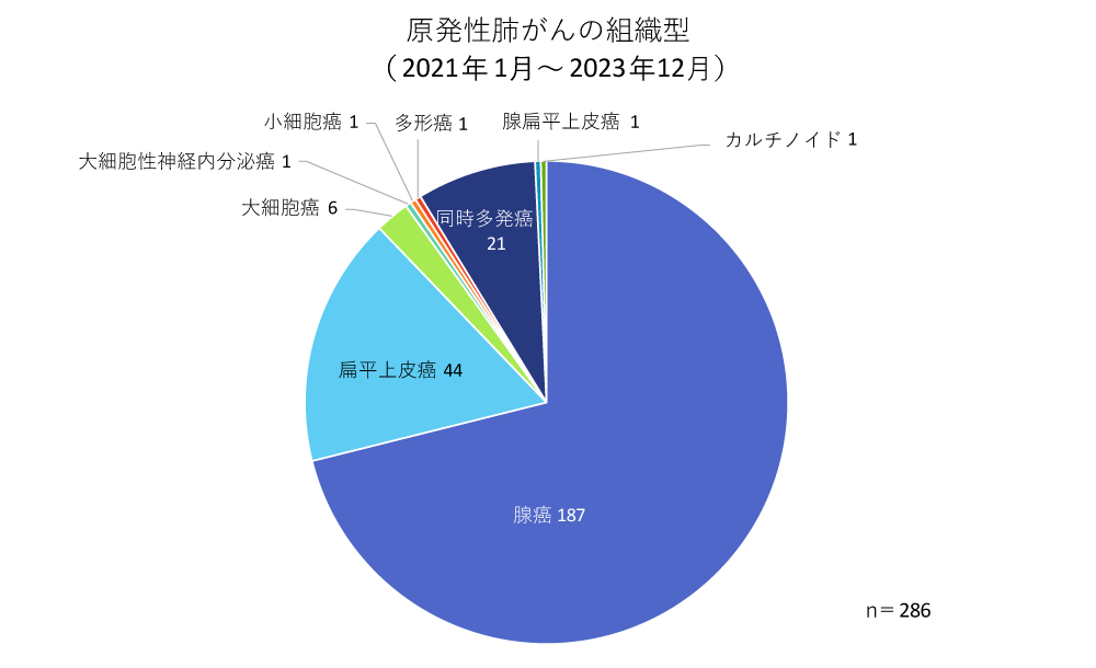 原発性肺がんの組織型（2020年1月～2022年12月）