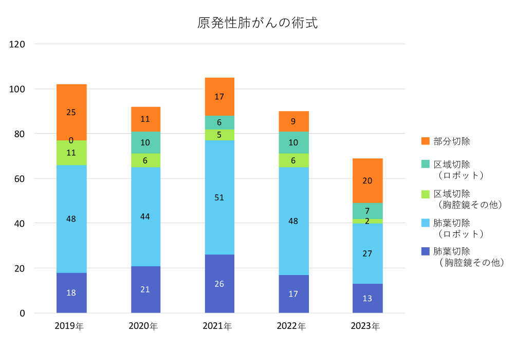 原発性肺がんの術式