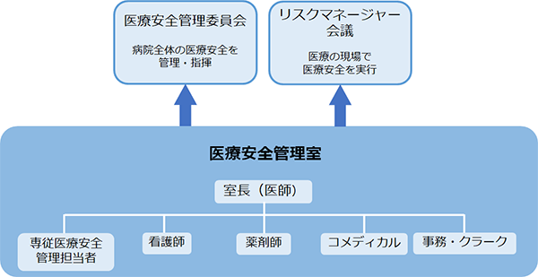 医療安全管理体制