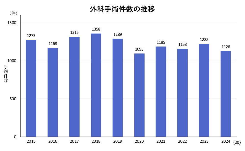 図5：外科手術件数の推移