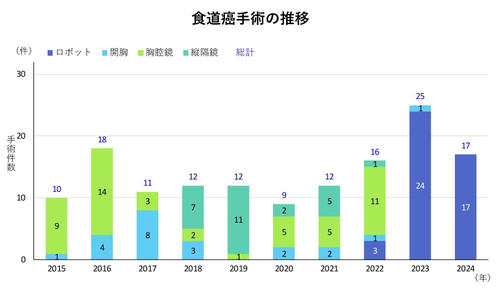 当院の食道癌手術の推移