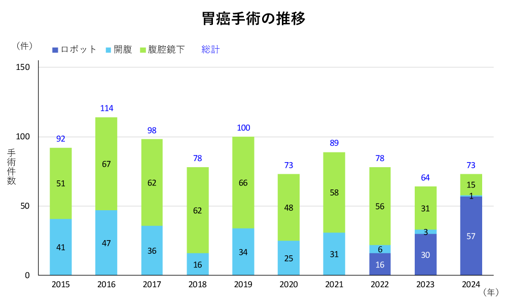 当院の胃癌手術症例数の推移