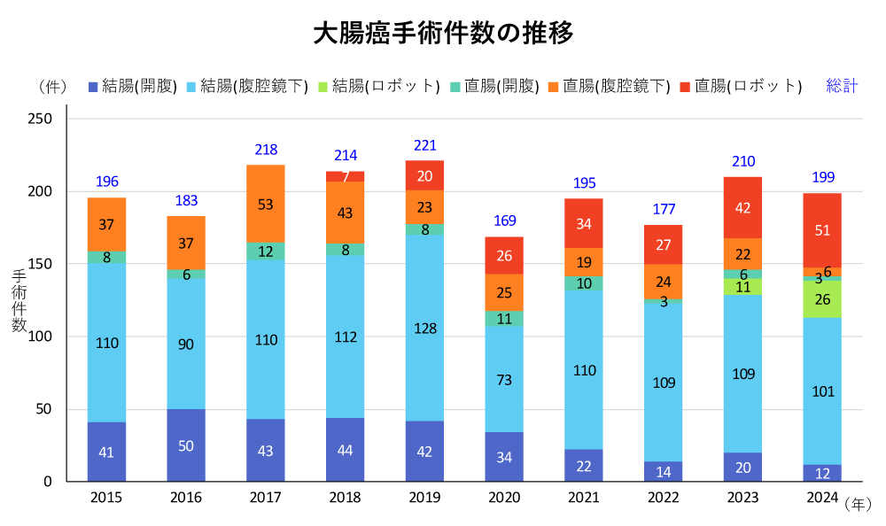 【当院の大腸癌の手術件数の推移】