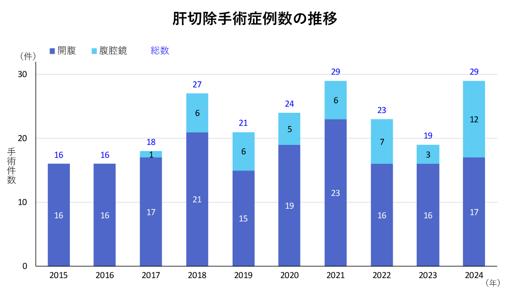 当院の肝切除手術症例数の推移