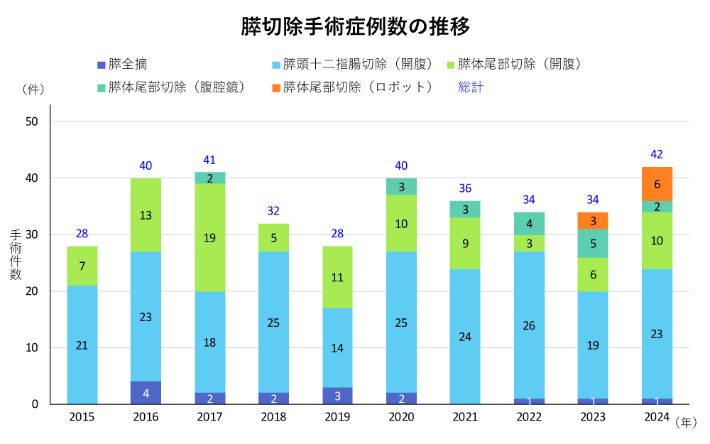 当院の膵臓癌手術症例数の推移