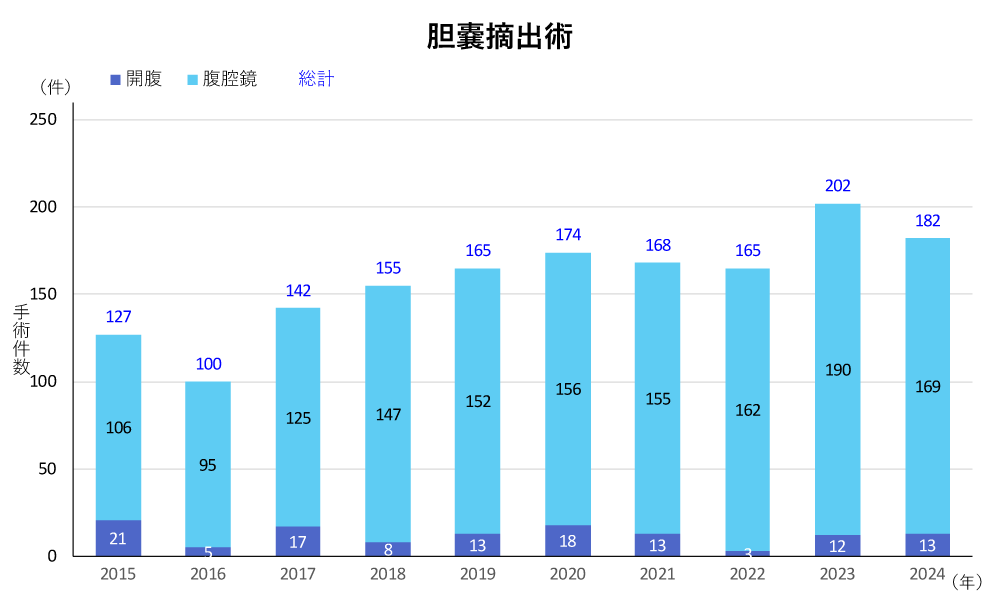 当院の胆嚢摘出術