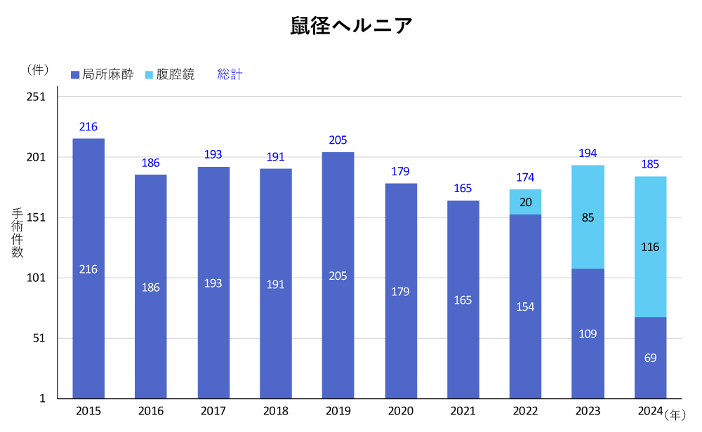 当院の鼠径ヘルニア手術件数の推移