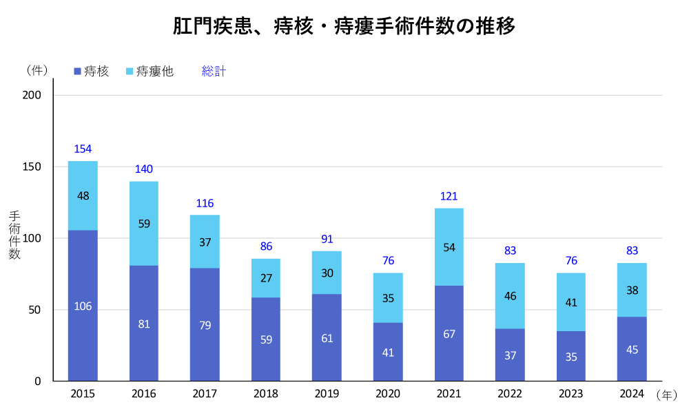 当院の肛門疾患、痔核・痔瘻の手術件数の推移