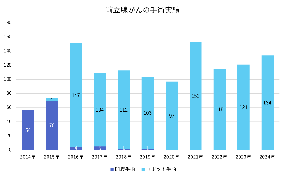 前立腺癌手術件数の推移