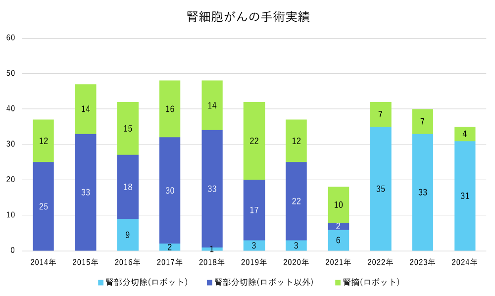 腎腫瘍手術件数の推移