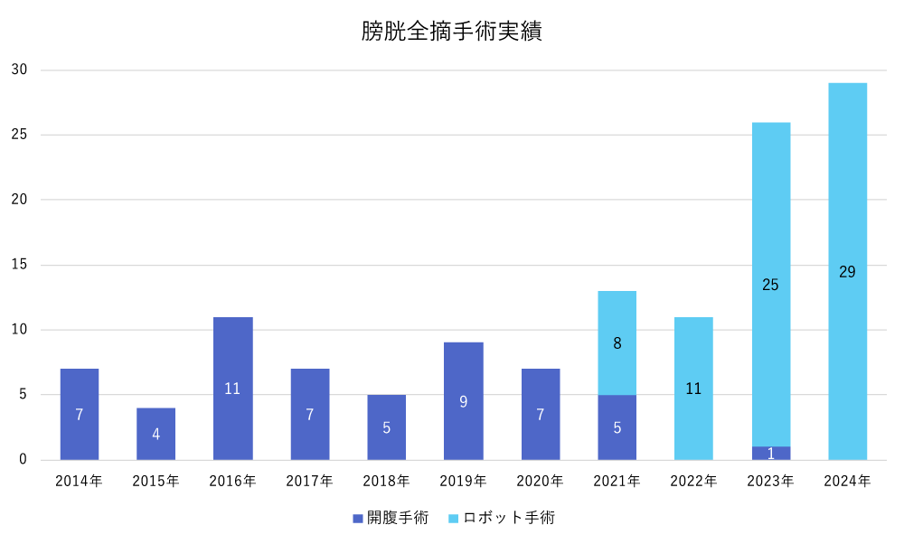 膀胱全摘手術実績