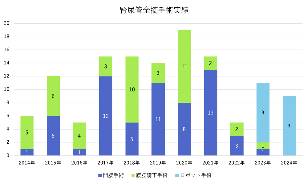 腎尿管全摘手術実績