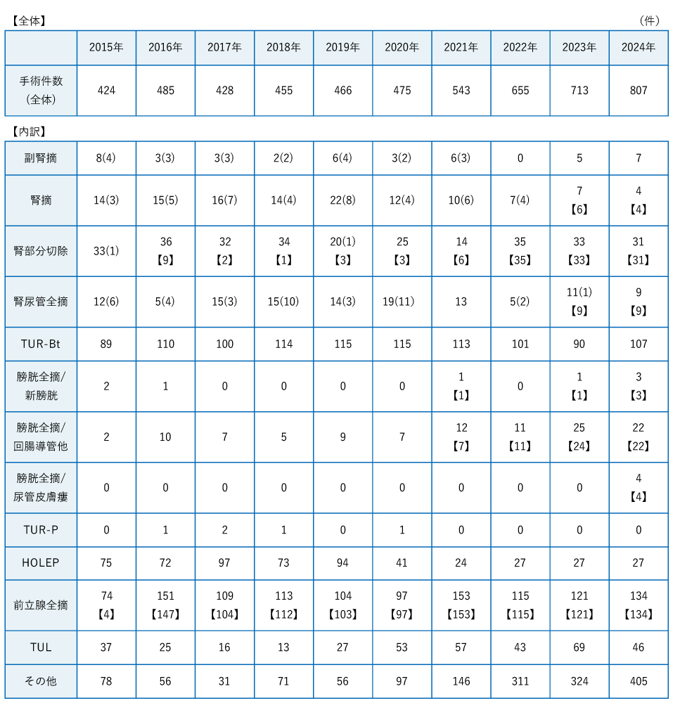 推移、手術